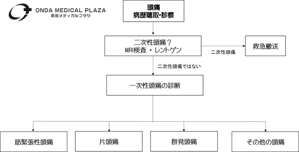 連絡フロー図