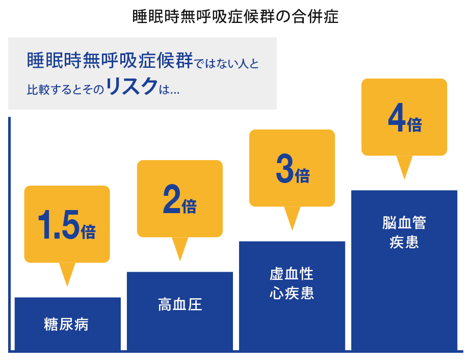 睡眠時無呼吸症候群の合併症のグラフ