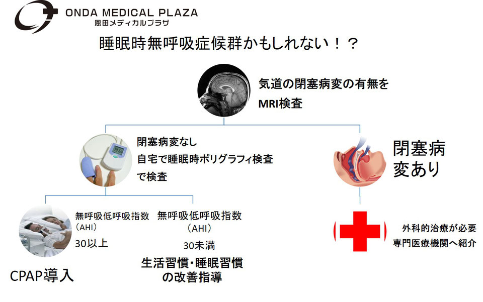 睡眠時無呼吸症候群診断プロセス図